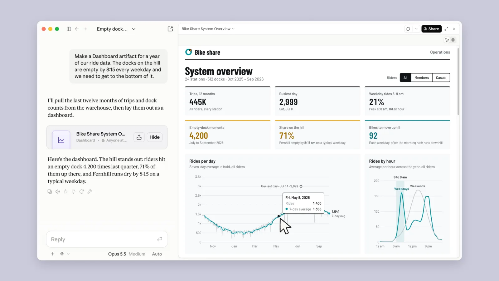 Claude Dashboards: pedido en lenguaje natural en el chat y, al lado, el tablero que arma Claude con indicadores y gráficos de operaciones conectados a los datos de la empresa