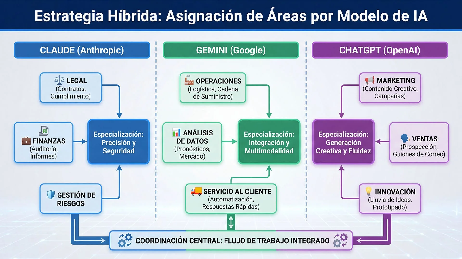 Estrategia híbrida Claude + Gemini + ChatGPT con asignación por área de la empresa