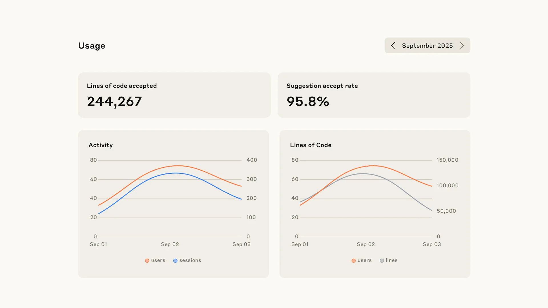 Tablero de analytics de Claude Code mostrando líneas de código aceptadas, acceptance rate y gasto por usuario en una oficina técnica
